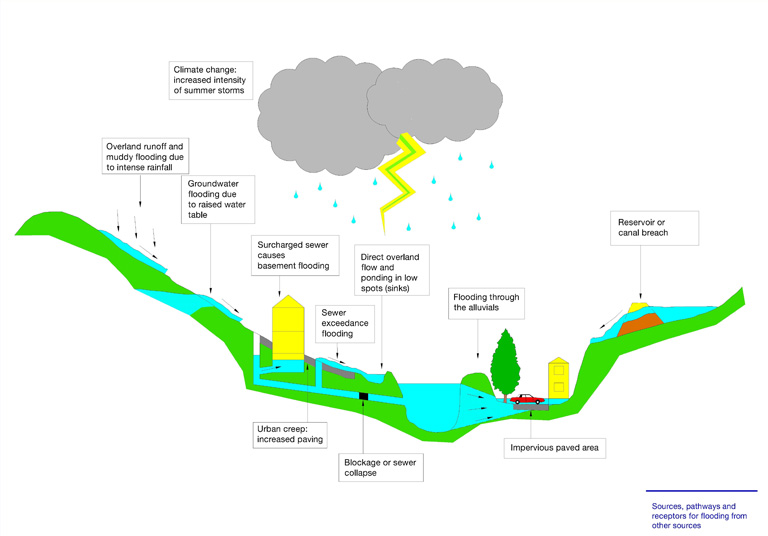 Sources of Flooding